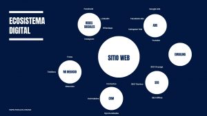 Aquí te compartimos la importancia del Ecosistema Digital, un tema que está ganando relevancia y que es conveniente para tu empresa.