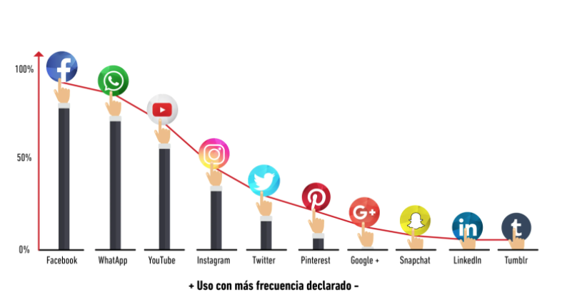 redes sociales